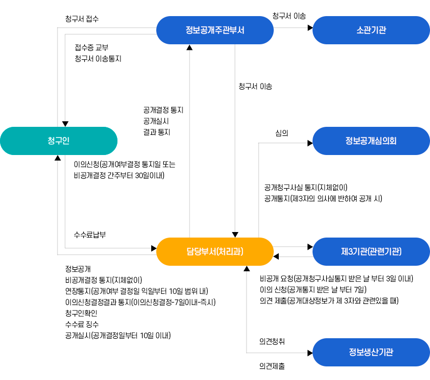 정보공개 업무 및 처리절차